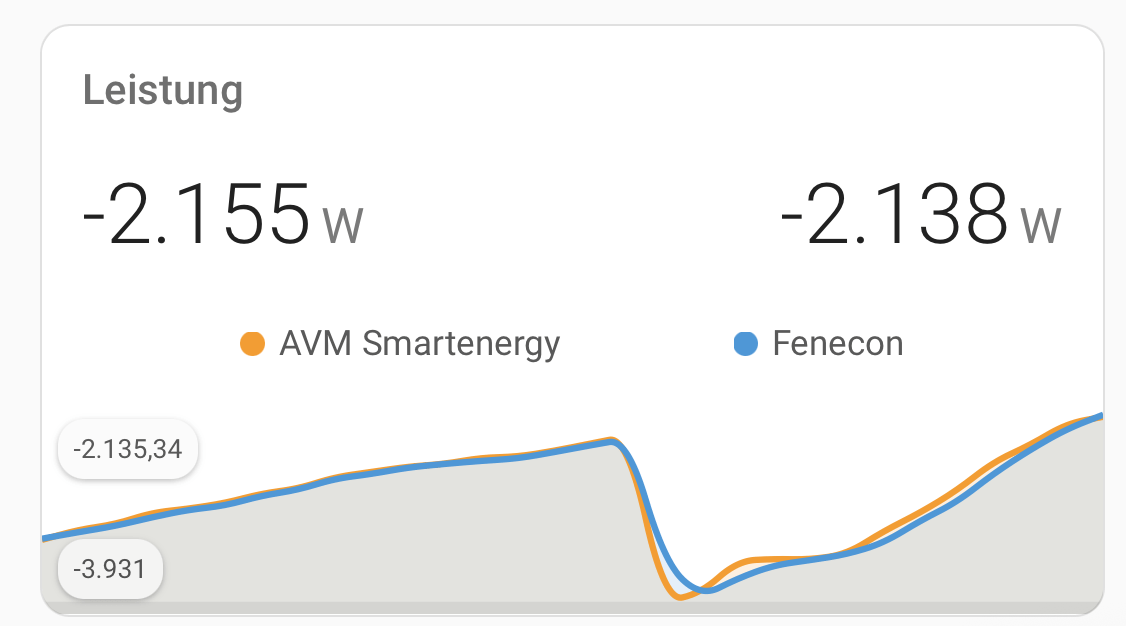 AVM FRITZ!Smart Energy 250 und Fenecon Meter